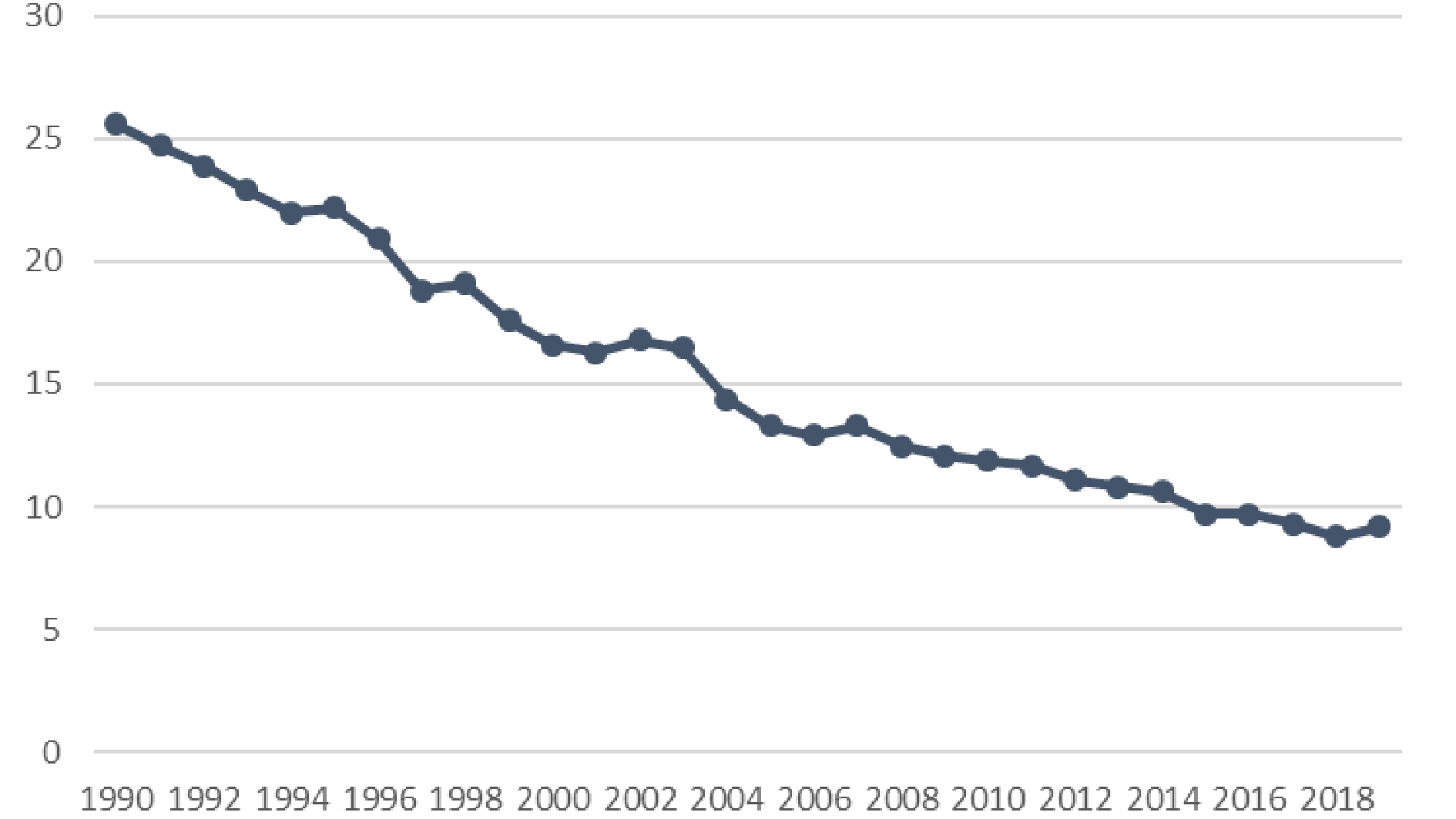 Tasa de mortalidad infantil en Argentina 1990-2019