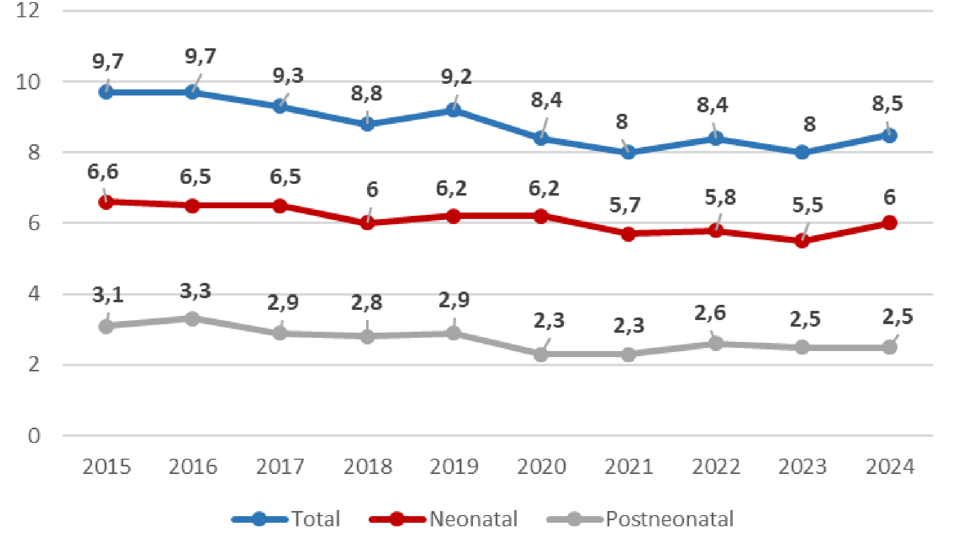 Mortalidad infantil total, neonatal y posneonatal 2015-2024