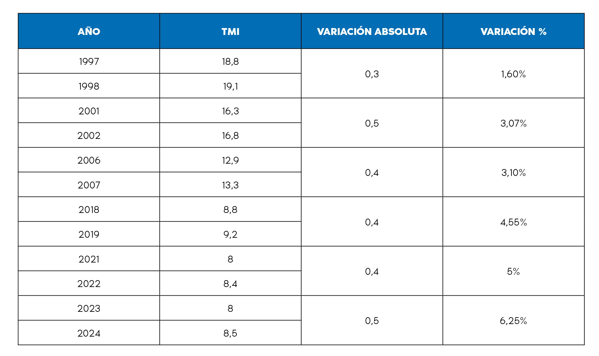 Variación de la tasa de mortalidad infantil por año seleccionado